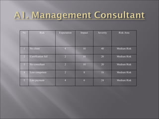 No Risk Expectation Impact Severity Risk Area 1 No client 4 10 40 Medium Risk 2 Certification fail 2 10 20 Medium Risk 3 No consultant 2 10 20 Medium Risk 4 Less competent 2 8 16 Medium Risk 5 Late payment 4 6 24 Medium Risk 