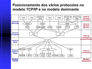 Posicionamento dos vários protocolos no
 modelo TCP/IP e no modelo dominante
                                         Gestão da                              Servidor de   Browser de    Nível de
               Audio          Video                   News         E-Mail                                   Serviços
                                           Rede                                    Web           Web
                                                                                                           Avançados
 Nível de
Aplicação              MPEG                  ASN.1                               MIME                       Nível de
                                                                                                            Serviços
                        RTP             DNS SNMP      NNTP         SMTP           HTTP           FTP        Básicos


 Nível de
Transporte                      UDP                                     TCP
                                                                                                           Nível de
                                                                                                         comutação e
                                                                                                       encaminhamento
 Nível de                                            IP
  Rede



             PPP,SLIP    PPP                         xDSL                               AAL
 Nível de
                                                                                                              Nível de
 Dados e
                                                                                                           transmissão
  Físico                                     Token   Token
             MODEM       RDIS         X.25    Ring    Bus    Ethernet    FDDI           ATM

 Modelo                                                                                                     Modelo
 TCP/IP                                                                                                    Dominante
 