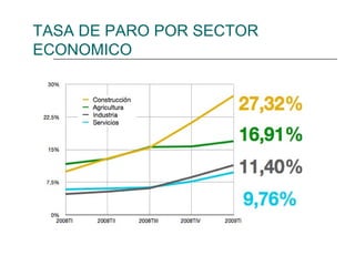 TASA DE PARO POR SECTOR ECONOMICO 