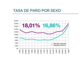 TASA DE PARO POR SEXO 