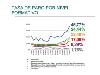 TASA DE PARO POR NIVEL FORMATIVO 