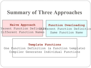 Summary of Three Approaches Naïve Approach Different Function Definitions Different Function Names Function Overloading Different Function Definitions Same Function Name Template Functions One Function Definition (a function template) Compiler Generates Individual Functions 