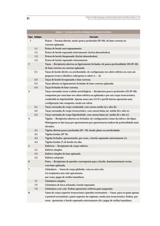 Povoado dos Perdigões (Reguengos de Monsaraz):dados preliminares dos trabalhos realizados em 1997
81                                                                  MIGUEL LAGO, CIDÁLIA DUARTE, ANTÓNIO VALERA, JOÃO ALBERGARIA, FRANCISCO ALMEIDA E ANTÓNIO FAUSTINO CARVALHO




                             Quadro 2 – Descrição da tabela morfológica dos recipientes cerâmicos
Tipos Subtipos                                                         Descrição
     1           Pratos — Formas abertas, muito pouco profundas (IP<20), de base convexa ou
                 convexo-aplanada.
         1.1     Pratos de bordo sem espessamento.
         1.2     Pratos de bordo espessado internamente (inclui almendrados).
         1.3     Pratos de bordo biespessado (Inclui almendrados).
         1.4     Pratos de bordo espessado externamente.
 2               Taças — Recipientes abertos ou ligeiramente fechados, de pouca profundidade (20<IP<50),
                 de base convexa ou convexo-aplanada.
         2.1     Taças de bordo direito ou arredondado, de configuração em calote esférica ou com um
                 pequeno tronco cilíndrico sobreposto à calote (c — d).
         2.2     Taças de bordo bi-espessado e base convexa.
         2.3     Taças abertas ou ligeiramente fechadas de base convexo-aplanada.
         2.4     Taças fechadas de base convexa.
 3               Taças carenadas (nota à tabela morfológica) — Recipientes pouco profundos (10<IP>40),
                 compostos por uma base em calote esférica ou aplanada e por um corpo troncocónico,
                 romboidal ou hiperbolóide. Apenas num caso (3.3 f) o perfil interno apresenta uma
                 configuração não composta, sendo em calote.
         3.1     Taças carenadas de corpo romboidal, com carena média (a) e alta (b).
         3.2     Taças carenadas de corpo troncocónico, com carena baixa (a), média (b) e alta (c).
         3.3     Taças carenadas de corpo hiperboloide, com carena baixa (a), média (b) e alta (c).
 4               Tigelas — Recipientes abertos ou fechados, de configurações à base da esfera e da elipse.
                 Distinguem-se das taças por apresentarem por apresentarem índices de profundidade mais
                 elevados.
         4.1     Tigelas abertas pouco profundas (IP <70), bordo plano ou arredondado.
         4.2     Tigelas fundas (IP 70).
         4.3     Tigelas fechadas, apresentando, por vezes, o bordo espessado externamente (c).
         4.4     Tigelas fundas (?) de bordo em aba.
 5               Esféricos — Recipientes de corpo esférico.
         5.1     Esférico simples.
         5.2     Esférico simples de base aplanada.
         5.3     Esférico achatado.
 6               Potes — Recipientes de paredes convergentes para o bordo, dominantemente rectas,
                 com base aplanada.
 7               Globulares — Vasos de corpo globular, com ou sem colo.
                 Os recipientes sem colo apresentam,
                 por vezes, pegas de orelha/mamilares.
         7.1     Globulares simples.
         7.2     Globulares de boca achatada e bordo espessado.
         7.3     Globulares com colo. Podem apresentar orifícios para suspensão.
 8               Vasos de corpo superior troncocónico (paredes reentrantes) — Vasos, para os quais apenas
                 é possível reconstituir a parte superior do reipiente, sendo esta troncocónica. Podem, por
                 vezes, apresentar o bordo espessado externamente (d) e pegas de orelha/mamilares
 