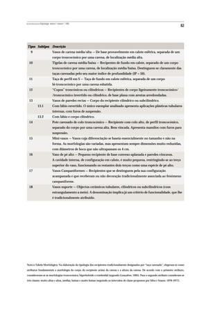 REVISTA PORTUGUESA DE Arqueologia .volume 1.número 1.1998
                                                                                                                                               82




 Tipos Subtipos                   Descrição
     9                            Vasos de carena média/alta — De base provavelmente em calote esférica, separada de um
                                  corpo troncocónico por uma carena, de localização média alta.
   10                             Tigelas de carena média/baixa — Recipentes de fundo em calote, separado de um corpo
                                  troncocónico por uma carena, de localização média/baixa. Destinguem-se claramente das
                                  taças carenadas pelo seu maior índice de profundidade (IP > 50).
   11                             Taça de perfil em S — Taça de fundo em calote esférica, separada de um corpo
                                  bi-troncocónico por uma carena esbatida.
   12                             “Copos” troncónicos ou cilíndricos — Recipientes de corpo ligeiramente troncocónico/
                                  /troncocónico invertido ou cilíndrico, de base plana com arestas arredondadas.
   13                             Vasos de paredes rectas — Corpo do recipiente cilíndrico ou subcilíndrico.
              13.1                Com lábio exvertido. O único exemplar analisado apresenta aplicações plásticas tubulares
                                  internas, com furos de suspensão.
              13.2                Com lábio e corpo cilíndrico.
   14                             Pote carenado de colo troncocónico — Recipiente com colo alto, de perfil troncocónico,
                                  separado do corpo por uma carena alta. Bem vincada. Apresenta mamilos com furos para
                                  suspensão.
   15                             Mini-vasos — Vasos cuja diferenciação se baseia essencialmente no tamanho e não na
                                  forma. As morfologias são variadas, mas apresentam sempre dimensões muito reduzidas,
                                  com diâmetros de boca que não ultrapassam os 4 cm.
   16                             Vaso de pé alto — Pequeno recipiente de base convexo-aplanada e paredes côncavas.
                                  A cavidade interna, de configuração em calote, é muito pequena, restringindo-se ao terço
                                  superior do vaso, funcionando os restantes dois terços como uma espécie de pé alto.
   17                             Vasos Campaniformes — Recipientes que se destinguem pela sua configuração
                                  acampanada e que receberam ou não decoração tradicionalmente associada ao fenómeno
                                  campaniforme.
   18                             Vasos suporte — Objectos cerâmicos tubulares, cilíndricos ou subcilíndricos (com
                                  estrangulamento a meio). A denominação implica já um critério de funcionalidade, que lhe
                                  é tradicionalmente atribuído.




Nota à Tabela Morfológica: Na elaboração da tipologia dos recipientes tradicionalmente designados por “taça carenada”, elegeram-se como

atributos fundamentais a morfologia do corpo do recipiente acima da carena e a altura da carena. De acordo com o primeiro atributo,

consideraram-se as morfologias troncocónica, hiperboloide e romboidal (segundo Gonçalves, 1995). Para o segundo atributo consideram-se

três classes: muito altas e altas, médias, baixas e muito baixas (seguindo os intervalos de classe propostos por Silva e Soares, 1976-1977).
 