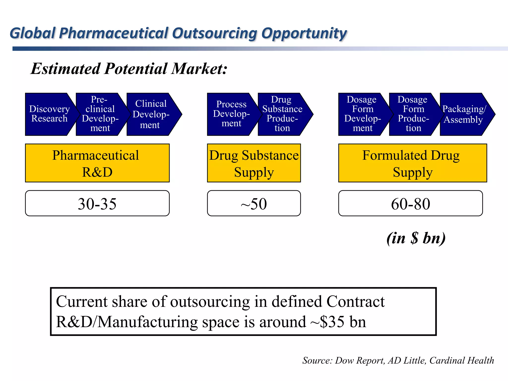 Business SpaceDiscovery ChemistryProcess R& DPipeline IntermediatesMatured IntermediatesBIG PHARMAPipeline API’sMatured API’sDosage DevelopmentCommercial Drug ProductDiscovery ChemistryProcess R& DEMERGING PHARMAPipeline IntermediatesMatured IntermediatesPipeline API’sDosage DevelopmentFINE CHEMICALCOMPANIESPipeline & Matured Intermediates