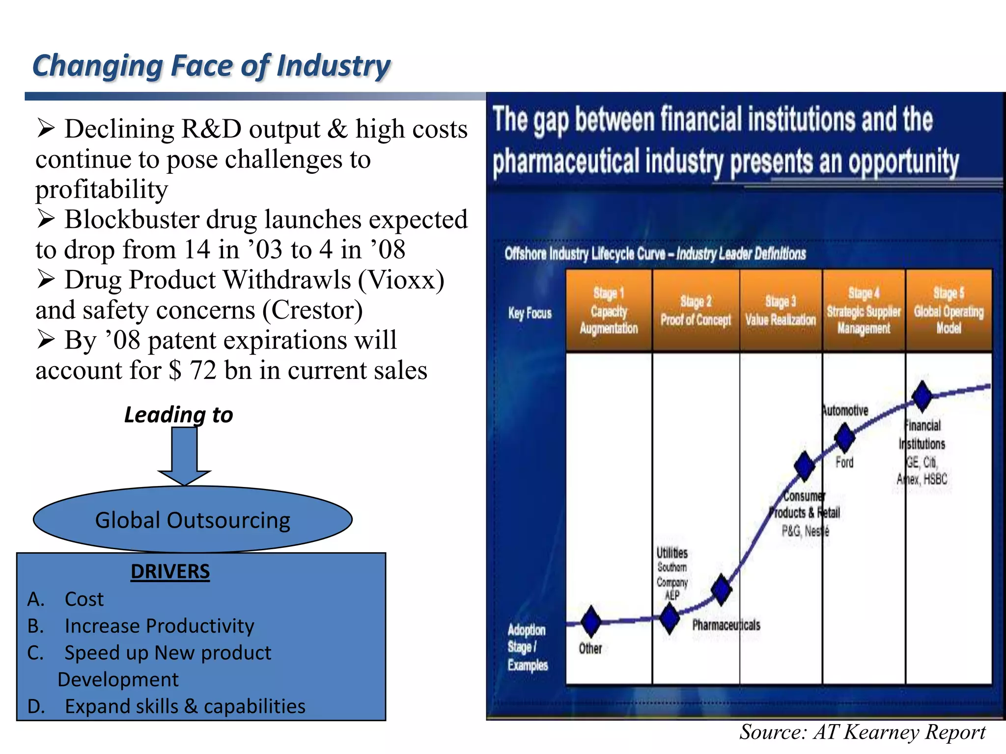 Global Pharmaceutical Outsourcing Opportunity Estimated Potential Market:Packaging/Assembly Dosage FormProduc-tionDosage FormDevelop-mentDrug SubstanceProduc-tionProcessDevelop-mentClinicalDevelop-ment Pre- clinicalDevelop-mentDiscoveryResearchPharmaceutical R&DDrug SubstanceSupplyFormulated Drug Supply30-35~5060-80(in $ bn)Current share of outsourcing in defined Contract R&D/Manufacturing space is around ~$35 bnSource: Dow Report, AD Little, Cardinal Health