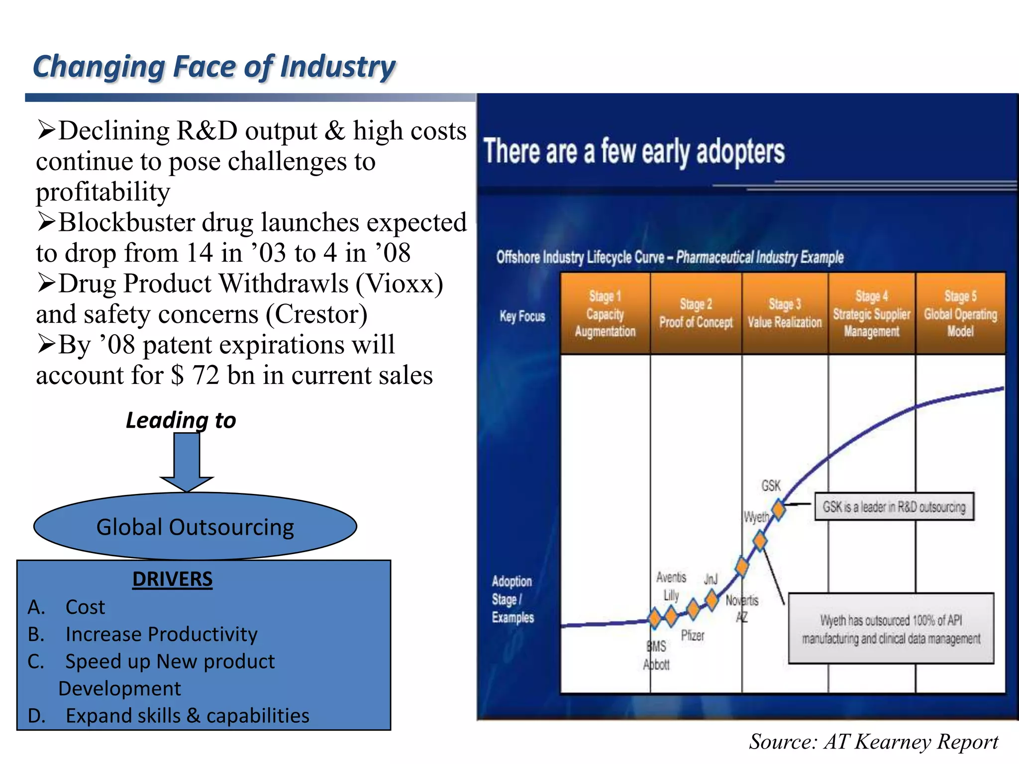 Changing Face of Industry Declining R&D output & high costs continue to pose challenges to profitability