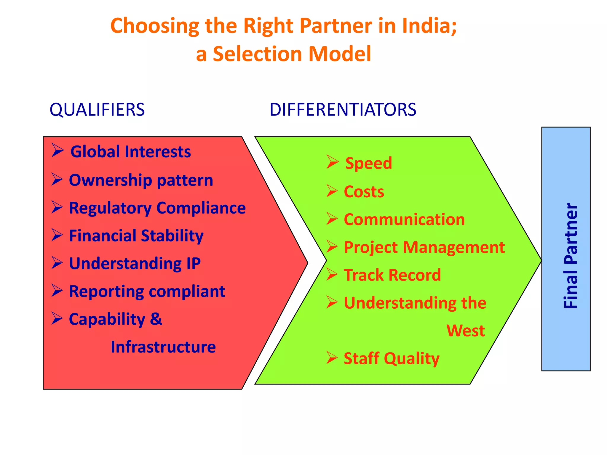 By ’08 patent expirations will account for $ 72 bn in current salesLeading toGlobal OutsourcingDRIVERSCostIncrease ProductivitySpeed up New product       DevelopmentD.	Expand skills & capabilitiesSource: AT Kearney Report