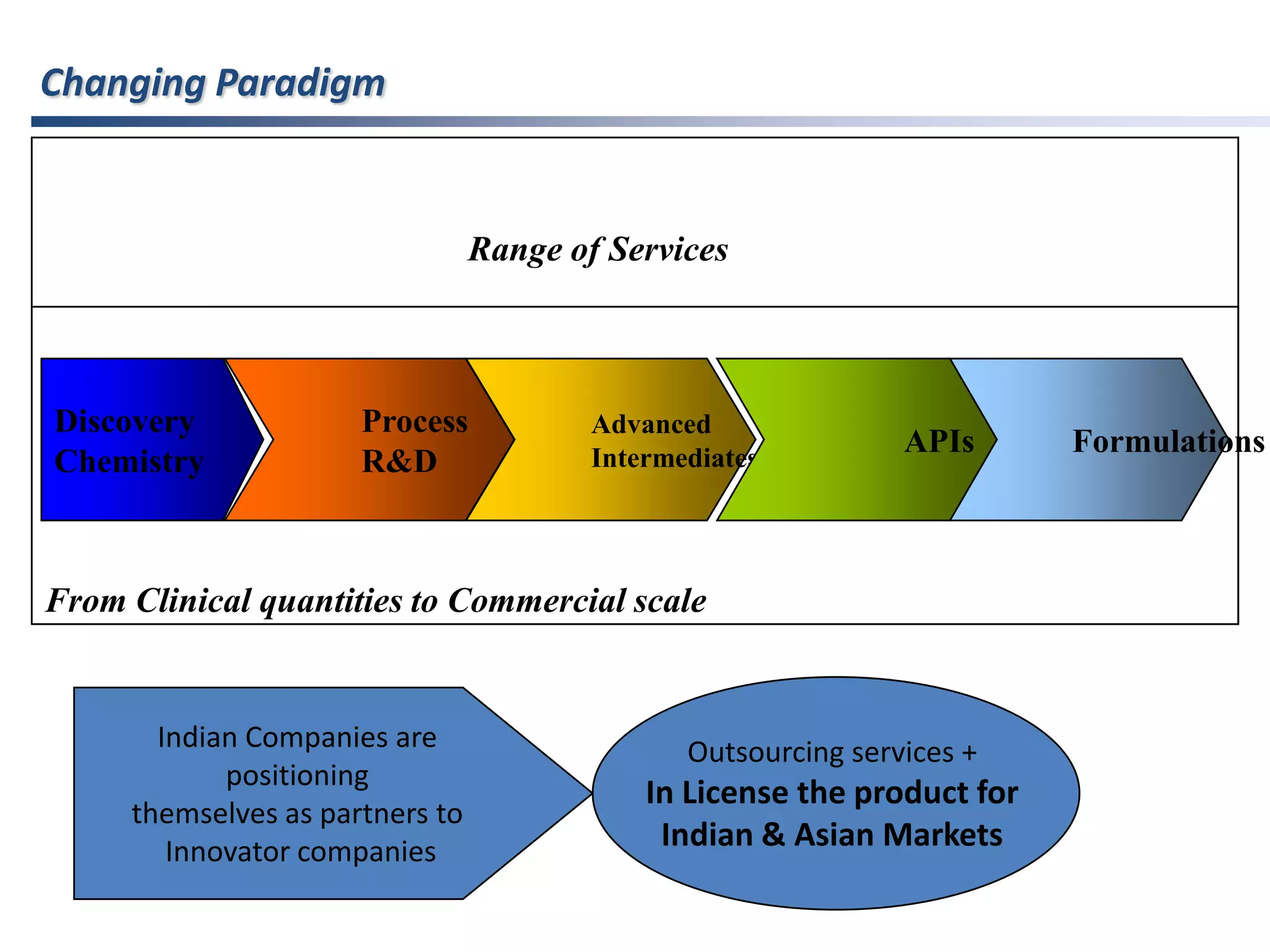 Facts & Figures - INDIAHighest number of FDA approved plants outside USALargely English speaking workforceIT capital of the worldDemocracy of 1 billionTRIP compliantUK based legal systemStructured and reasonably transparent financial markets & banking systemDependent on oil for energyWell entrenched entrepreneurial culture & developed private sector Superior education levelInfra-structure in need of developmentLargest market-share in generic API productionExport & Western orientedEconomic growth in terms of GDP just slightly behind China