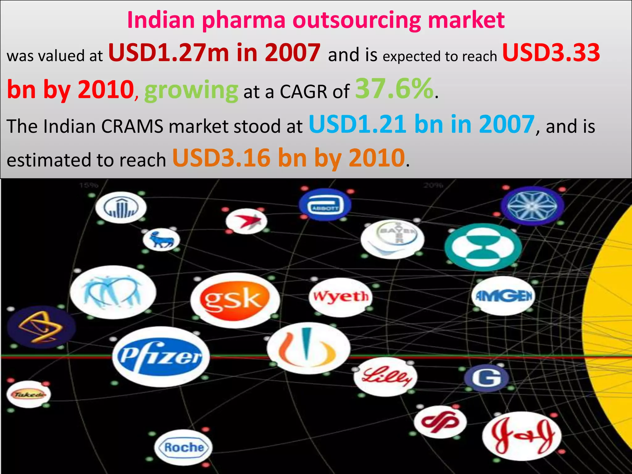 The global pharmaceutical outsourcing market was worth USD57.2 billion in 2007. It is expected to grow at a CAGR of 10% to reach USD76 billion by 2010. Global market for Contract Research and Manufacturing Services (CRAMS) in 2007 is USD55.48 bn. Out of the total global CRAMS market, Contract research wasUSD16.58 bn,growing at a CAGR of 13.8% and Contract manufacturing was USD38.89 bn accounting for themajor share (approximately 68%) of the total global pharmaceutical outsourcing market.