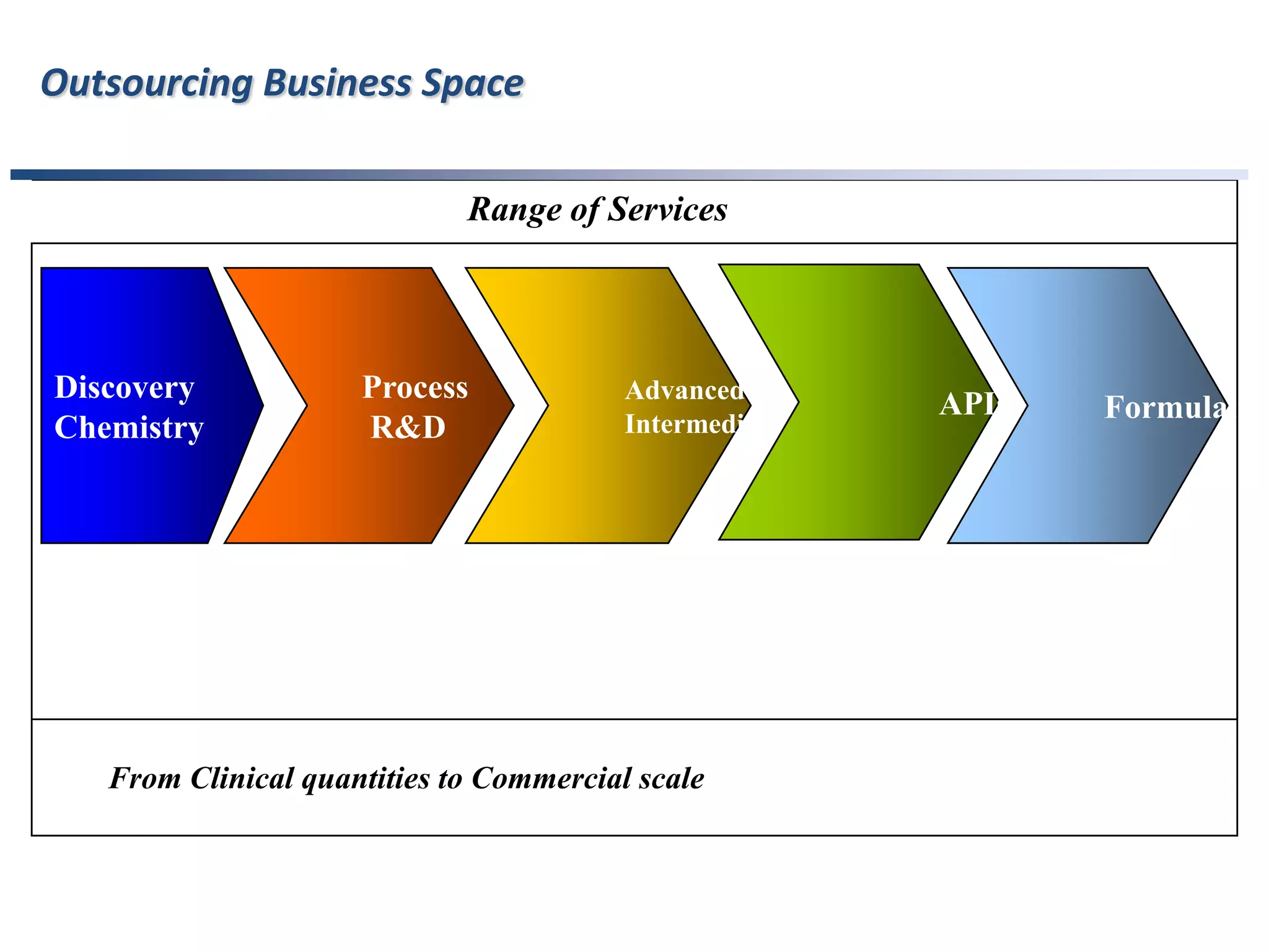 SCOPEPharmaceutical companies increasingly outsource to third parties to save money, speed up processes and get products into the market quicker.Outsourcing allows companies to focus on their core competency areas and expedite the entire process.In Asia pacific, large biopharmaceutical companies outsource to their local and regional partners. CRO's (Contract Research Organizations) move up the value chain with the desire to serve only few global customers rather than diversify in different areas. Additionally, they are slowly converting into SMO's (Site Management Organizations), where protocol development and monitoring takes place in addition to R&D.