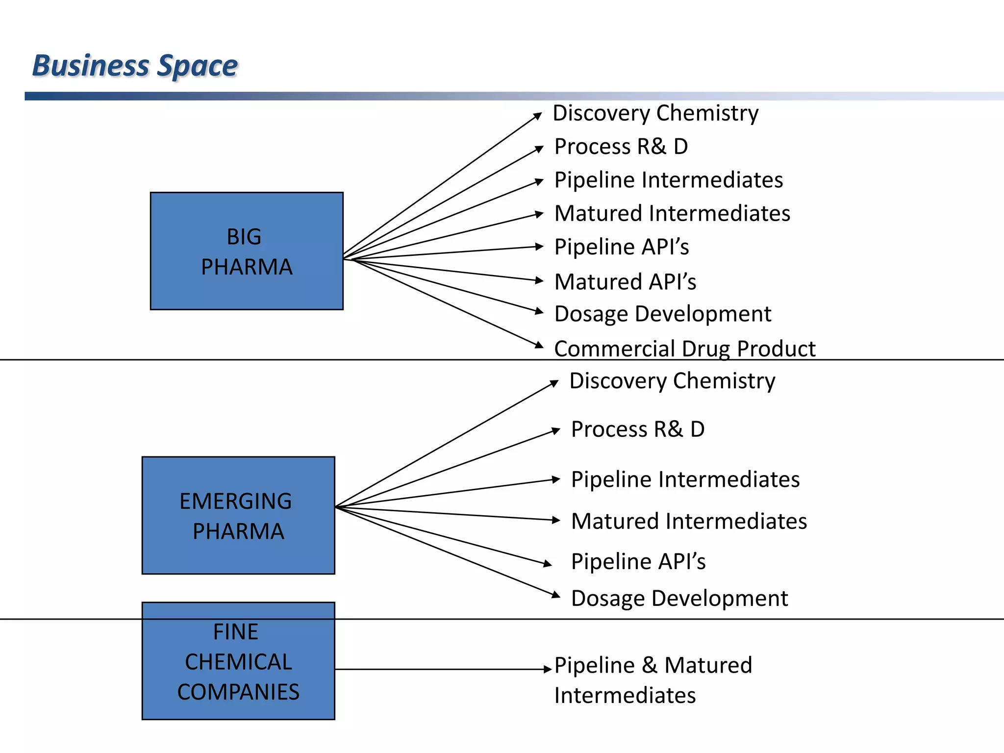 APIsDiscoveryChemistryFormulationsAdvancedIntermediatesProcessR&DOutsourcing Business SpaceRange of ServicesFrom Clinical quantities to Commercial scale