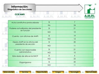 Información:
    Diagnóstico de Secciones



                                                                                                 PLAN 2010-2011


         Acta constitutiva protocolizada               SI                          7
                                                       No                         24
       Poderes actualizados del presidente             SI                         21
                   en función
                                                       NO                         10

            Cuenta con oficinas de AMPI                SI                         19
                                                       NO                         12
            Opera AMPI en la oficina del               SI                         20
              presidente de sección
                                                       NO                         11

               Cuenta con responsable                  SI                         21
                   administrativo                      NO                         10

            Esta dado de alta en la SHCP               SI                          6
                                                       NO                         25

                   Organigrama                         SI                         20
       54              54                  54               54            54                54              54
                                                       NO                         11


                                                                                                          54
Antecedentes          Servicios         Capacitación             Imagen        Tecnología          Normatividad
 