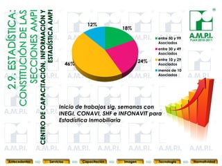 12%
                                                     18%
                                                                     entre 50 y 99     PLAN 2010-2011
                                                                     Asociados
                                                                     entre 30 y 49
                                                                     Asociados
                                                                     entre 10 y 29
                                                              24%
                           46%                                       Asociados
                                                                     menos de 10
                                                                     Asociados




                      Inicio de trabajos sig. semanas con
                      INEGI, CONAVI, SHF e INFONAVIT para
                      Estadística Inmobiliaria



       55        55               55            55              55                55              55



Antecedentes   Servicios         Capacitación        Imagen          Tecnología          Normatividad
 