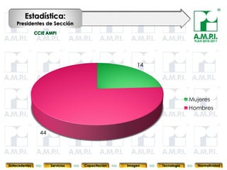 Estadística:
    Presidentes de Sección


                                                                                     PLAN 2010-2011




                                                        14




                                                                                    Mujeres
                                                                                    Hombres



               44

       56             56         56            56            56                56               56



Antecedentes        Servicios   Capacitación        Imagen        Tecnología           Normatividad
 