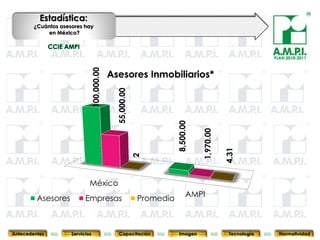 Estadística:
        ¿Cuántos asesores hay
            en México?



                                                                                                             PLAN 2010-2011




                             100,000.00
                                          Asesores Inmobiliarios*



                                            55,000.00




                                                                   8,500.00


                                                                              1,970.00

                                                                                          4.31
                                                        2




                             México
                                                                         AMPI
         Asesores           Empresas                    Promedio
       58              58                        58           58                     58                 58              58



Antecedentes         Servicios               Capacitación           Imagen                 Tecnología          Normatividad
 