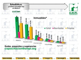 Estadística:
       ¿Cuántos inmuebles hay
            en México?



                                                                                                                                                                                                                                PLAN 2010-2011
                 40,000,000
                                                                                                  Inmuebles*
                                           28,790,000



                                                           27,000,000


                                                                                    23,140,000
                              11,210,000




                                                                                                                                              Total                               Rentadas                                    Propias


                                                                                                    8,000,000
                                                                        3,860,000




                                                                                                                5,000,000
                                                                                                                            3,000,000



                                                                                                                                              3,500,000

                                                                                                                                                          2,100,000
                                                                                                                                                                      1,400,000




                                                                                                                                                                                       1,500,000



                                                                                                                                                                                                             1,250,000
                                                                                                                                                                                                   250,000
                 México
                                                        Residenciales
                                                                                                  Comerciales
                                                                                                                                             Industriales
                                                                                                                                                                                       Agricolas
  Dudas, preguntas o sugerencias
  capacitacion@ampi.org
       59                              59                                                    59                                         59                                        59                                     59                59



Antecedentes                  Servicios                                               Capacitación                                           Imagen                                         Tecnología                            Normatividad
 