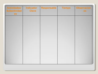 Observaciones Tiempo Responsable Indicador Clave Actividades/ Subactividades 
