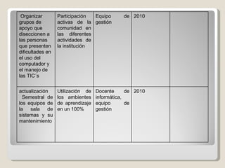 2010 Docente de informática, equipo de gestión  Utilización de los ambientes de aprendizaje en un 100% actualización   Semestral de los equipos de la sala de sistemas y su mantenimiento   2010 Equipo de gestión  Participación activas de la comunidad en las diferentes actividades de la institución  Organizar grupos de apoyo que diseccionen a las personas que presenten dificultades en el uso del computador y el manejo de las TIC´s  
