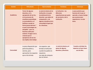 Gestión Dificultades Oportunidades Fortalezas Amenazas Académica Temor de algunos docentes, en la apropiación de las tics, en los procesos de enseñanza-aprendizaje.  La acomodación y el facilismo cuando en forma jocosa decimos “ es que la tecnología me atropella” ; pero no hacemos nada para evitarlo. El seguir con la creencia que al apropiarnos de las tics nos implica más trabajo La sala de sistema de la institución y la ayuda incondicional de las docentes  que saben de computación  y de algunos miembros de la comunidad al igual que las  directivas. La invitación a  las diferentes  capacitaciones por parte de secretaría y de la institución. La poca práctica que hacemos de lo que se aprende y el poco tiempo que sacamos para capacitarnos  en este tema. Comunidad La poca disposición por parte de padres y vecinos, para aprovechar los espacios que se les brinda. Los espacios  que brinda la institución cuando los padres lo requieren. Las salas de computo que se tienen. La sala de sistema y el apoyo de algunos docentes y directivos. Cuando se brindan los espacios no hacer buen uso de ellos.. 
