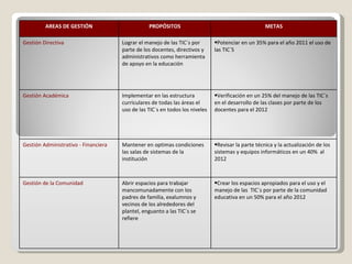 Crear los espacios apropiados para el uso y el manejo de las  TIC´s por parte de la comunidad educativa en un 50% para el año 2012 Abrir espacios para trabajar mancomunadamente con los padres de familia, exalumnos y vecinos de los alrededores del plantel, enguanto a las TIC´s se refiere Gestión de la Comunidad Revisar la parte técnica y la actualización de los sistemas y equipos informáticos en un 40%  al 2012 Mantener en optimas condiciones las salas de sistemas de la institución  Gestión Administrativo - Financiera Verificación en un 25% del manejo de las TIC´s  en el desarrollo de las clases por parte de los docentes para el 2012 Implementar en las estructura curriculares de todas las áreas el uso de las TIC´s en todos los niveles  Gestión Académica Potenciar en un 35% para el año 2011 el uso de las TIC´S  Lograr el manejo de las TIC´s por parte de los docentes, directivos y administrativos como herramienta de apoyo en la educación  Gestión Directiva METAS PROPÓSITOS AREAS DE GESTIÓN 
