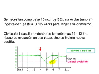 Se necesitan como base 10mcgr de EE para ovular (umbral)
Ingesta de 1 pastilla  12- 24hrs para llegar a valor mínimo.

Olvido de 1 pastilla => dentro de las próximas 24 - 12 hrs
riesgo de ovulación en ese plazo, sino se ingiere nueva
pastilla.
        H
        O
                                                    Barrera 7 días !!!!
        R
        M
        O                                      12-24 hrs
        N                                      Umbral ovulación
        A
        S
            Día 1   2   3   4   5   6   7   8....
 