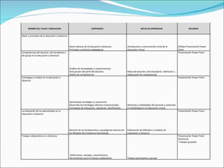 NOMBRE DEL TALLER Y MODALIDAD  CONTENIDOS  METAS DE APRENDIZAJE  RECURSOS  Bases y principios de la educación a distancia Bases teóricas de la Educación a distancia. Principios y prácticas pedagógicas Introducción y conocimiento incial de la educación virtual  Video Presentación Power Point.  Competencias del docente, del estudiante y del grupo en la educación a distancia Análisis de necesidades y requerimientos. Articulación del perfil del docente. Diseño de competencias Roles del docente y del estudiante. Definición y elaboración de competencias Presentación Power Point.  Estrategias y medios en la educación a distancia Aprendizaje estratégico y autonomía. Desarrollo de estrategias afectivo motivacionales. Estrategias de evaluación, regulación, planificación,  Destrezas y habilidades del docente y utilización d metodología en la educación virtual  Presentación Power Point.  La evaluación de los aprendizajes en la educación a distancia Revisión de los fundamentos y paradigmas teóricos de los Modelos de Enseñanza Aprendizaje.  Elaboración de Métodos y modelos de evaluación a distancia Presentación Power Point.  Trabajo colaborativo en a distancia   Definiciones, ventajas, características. Herramientas para el trabajo colaborativo. Trabajo participativo y grupal Presentación Power Point. Dinámicas Trabajos grupales 
