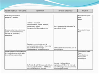 Actitudes y valores en la educación a distancia   Valores y educación.  Valores técnicos, vitales, estéticos, intelectuales, éticos. Competencias básicas y genéricas Ética profesional en el proceso de aprendizaje virtual Presentación Power Point.  Video Servicios asíncronos y síncronos para la creación de entornos virtuales de enseñanza y aprendizaje Espacios y herramientas para la comunicación asincrónica y sincrónica. Desarrollo de metodologías e implementación del entorno virtual Utilización de herramientas para el espacio virtual Presentación Power Point. Aplicaciones de 2.0 como apoyo a la creación de entornos virtuales de enseñanza y aprendizaje Definición de la Web 2.0, características, alcances, oportunidades y debilidades. Creación de espacios virtuañes Conocer y utilizar algunas aplicaciones Web 2.0 de Internet, con el fin de generar conocimiento entre los participantes Presentación Power Point.  Presentacion de herramientas tecnológicas NOMBRE DEL TALLER Y MODALIDAD  CONTENIDOS  METAS DE APRENDIZAJE  RECURSOS  