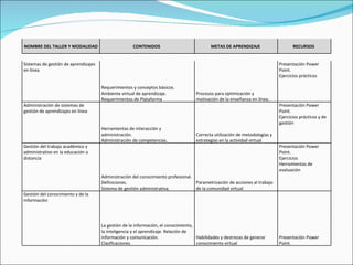 NOMBRE DEL TALLER Y MODALIDAD  CONTENIDOS  METAS DE APRENDIZAJE  RECURSOS  Sistemas de gestión de aprendizajes en línea Requerimientos y conceptos básicos. Ambiente virtual de aprendizaje. Requerimientos de Plataforma Procesos para optimización y motivación de la enseñanza en línea. Presentación Power Point.  Ejercicios prácticos Administración de sistemas de gestión de aprendizajes en línea Herramientas de interacción y administración. Administración de competencias. Correcta utilización de metodologías y estrategias en la actividad virtual Presentación Power Point.  Ejercicios prácticos y de gestión Gestión del trabajo académico y administrativo en la educación a distancia Administración del conocimiento profesional. Definiciones. Sistema de gestión administrativa. Parametrización de acciones al trabajo de la comunidad virtual Presentación Power Point.  Ejercicios Herramientas de evaluación Gestión del conocimiento y de la información La gestión de la información, el conocimiento, la inteligencia y el aprendizaje. Relación de información y comunicación. Clasificaciones. Habilidades y destrezas de generar conocimiento virtual Presentación Power Point.  