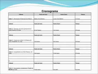 Cronograma Talleres   Fecha de Inicio   Fecha Cierre   Tiempo   Taller 1 :  Informando el Potencial de la Web2.0 Martes 16 de febrero Lunes 16 de febrero 10 horas         Talleres   Fecha de Inicio   Fecha Cierre   Tiempo   Taller 2 :  Haciendo uso de las aplicaciones en línea (Práctico) 25 horas 22 de Febrero 2 de marzo 25 horas         Talleres   Fecha de Inicio   Fecha Cierre   Tiempo   Taller 3 :  Creando en la Web 2.0 (Práctico) 25 horas. Modalidad: En Línea. 2 de marzo 9 de marzo 25 horas                 Talleres   Fecha de Inicio   Fecha Cierre   Tiempo   Taller 4 :  Compartiendo en la Red (Práctico ) 20 horas 9 de marzo 16 de marzo 20 horas                 ||       Talleres   Fecha de Inicio   Fecha Cierre   Tiempo   Taller 5 :   Conociendo y enseñando a través de Moodle  32 horas 16 de marzo 6 de abril 32 horas 