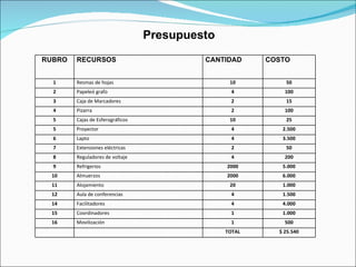 Presupuesto RUBRO RECURSOS CANTIDAD COSTO 1 Resmas de hojas 10 50 2 Papeleó grafo 4 100 3 Caja de Marcadores 2 15 4 Pizarra 2 100 5 Cajas de Esferográficos 10 25 5 Proyector  4 2.500 6 Lapto 4 3.500 7 Extensiones eléctricas 2 50 8 Reguladores de voltaje 4 200 9 Refrigerios  2000 5.000 10 Almuerzos 2000 6.000 11 Alojamiento 20 1.000 12 Aula de conferencias 4 1.500 14 Facilitadores 4 4.000 15 Coordinadores 1 1.000 16 Movilización 1 500 TOTAL $ 25.540 