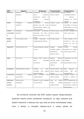 DST                                        Agente                                                 Sintomas                               Transmissão                                      Prognóstico
G o n o rr e i a         N e i s se ri a              g o n o rr h o e a e       I n f l a ma çã o          do         colo         do   C o n ta ct o s e x u a l , ro u p a             E s te ri l i d a d e                      e

                         (b a c té ri a )                                        ú te ro ,                        t ra n s to rn o s     i n t e r i o r, to a l h a s .                  i n fl a m a ç ã o d a p é l v i s .

                                                                                 m e n st ru a i s,           u r e t ri te         no                                                                     P o ss ív e l

                                                                                 homem,                                se c re çã o                                                       c e g u e i ra        do       recém-

                                                                                 a ma re l a d a .                                                                                        n a s ci d o .
S íf il is               T r e p o n e ma                     pallidium          I n i ci a l me n t e ,                  úlceras        C o n ta ct o        sexual,            vi a     Lesões               no       s i s te ma

                         (b a c té ri a )                                        g e n i ta i s    que          não        cu ra m.      p l a ce n t á r i a .                           ci rc u l a t ó r i o e n e rv o s o .

                                                                                 P o st e r i o rm e n te ,           lesões na                                                           M a l fo rm a ç ã o o u m o r te

                                                                                 p e l e e mu co sa s.                                                                                    d o r e c é m - n a sc i d o .
U re tr it e         e   C h l a my d i a               tr a c h o ma ti s       C o rr i m e n to   a ci n z e n ta d o ,               C o n ta ct o s e x u a l , ro u p a             A rt ri te s. In fe cç õ e s n o s

v u lv o v a g in it     (b a c té ri a )                                        e sp u m o s o ,          co m        ch e i r o    a   i n t e r i o r, to a l h a s .                  o l h o s, p e l e e b o c a .

e                                                                                p e i x e . N o s h o me n s , d o r a o

                                                                                 u ri n a r .
H e rp e s               V í ru s h o mi n i s ( ví ru s)                        Lesões            ve si c u l a re s            nos     C o n ta ct o se xu a l .                        P o d e co n ta g i a r o f e t o .

g e n i ta l                                                                     ó rg ã o s g e n i ta i s e xt e r n o s.                                                                A u me n t a         o     risco         de

                                                                                                                                                                                          c a n cr o       do        colo          do

                                                                                                                                                                                          ú te ro .
H e p a t it e B         V á r i o s t i p o s d e v ír u s                      L e s õ e s h e p á ti ca s , h e p a t i t e ,         Sangue,                    e sp e r ma ,         P ro d u z                     graves

                                                                                 ci rr o s e .                                           se cr e ç ã o       va g i n a l ,      vi a     p ro b l e ma s          no    f íg a d o .

                                                                                                                                         plancentária,                        leite       P o d e ca u sa r a mo rt e .

                                                                                                                                         ma te rn o , sa l i va .



S ID A                   V IH (v ír u s )                                        A n e mi a ,      f e b re ,         p e rd a      de   Sangue,                   e s p e rm a ,         T r a n sm i t e - s e        ao      fe to .

                                                                                 p e so ,                          alterações            se cr e ç ã o       vaginal,           vi a      In fe cç õ e s

                                                                                 i m u n i tá ri a s .                                   plancentária,                        l e i te    g e n e r a l i za d a s e m o r te .

                                                                                                                                         ma te rn o .


Candidíase               C â n d i d a a l b i ca n s (f u n g o )               P i ca d a s              ao              urinar,       C o n ta ct o s e x u a l , ro u p a             Ma i s        fr e q u e n t e           na

                                                                                 co mi ch ã o ,            f l u xo       vaginal        i n t e r i o r, t o a l h a s, ro u p a         mu l h e r.           Não              tem

                                                                                 mu i t o a b u n d a n t e .                            h ú mi d a .                                     co n s e q u ê n ci a s.
T ri c o mo n í a s      T ri ch o m o n a                    va g i n a l i s   A r d o r,    comichão,                      fl u x o   C o n ta ct o s e x u a l , ro u p a             In fe cç ã o     u r i n á ri a          na

e                        (p ro to zo á r i o )                                   va g i n a l a ma re l o .                              i n t e r i o r, to a l h a s .                  mu l h e r       e    u re tr i t e      no

                                                                                                                                                                                          h o me m.
P e d i c u lo s e       Phtirius pubis                                          L e sõ e s n a p e l e , p i ca d e l a s               F a l ta        de          higiene,             Sem consequências se

p ú b l ic a             (a rt ró p o d e )                                      n a zo n a p ú b i ca .                                 l e n çó i s,               to a l h a s ,       d e sp a ra si ta r a p e l e e

(chatos)                                                                                                                                 co n t a c to s e x u a l .                      d e si n fe ct a r a ro u p a e m

                                                                                                                                                                                          á g u a f e r ve n t e .




                            Os primeiros sintomas das DST podem passar despercebidos,

               podendo mesmo existir portadores saudáveis, ou seja, pessoas que

               podem transmitir a doença sem que esta se tenha manifestado nelas.

               Com            o        tempo,                   a         infecção                       alastrar-se-á                              a       várias                       partes                do

                                                                                                                      90
 