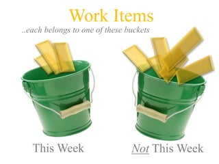 Work Items<br />..each belongs to one of these buckets <br />This Week<br />Not This Week<br />