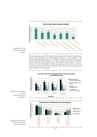 Abbildung 28: “Was
   ist Ihnen beim Einkauf
                wichtig?“

                             Bei der Befragung von 243 PassantInnen zeigte sich, dass die Hypothese,
                             Ältere ließen sich lieber von Gleichaltrigen bedienen, nicht haltbar ist. 85
                             Prozent der Befragten erklärten, sie hätten bezüglich des Alters derjenigen,
                             die sie bedienen, keine Präferenzen. Allerdings wurde bei dieser Frage vor
                             allem hinsichtlich der täglichen Versorgung geantwortet. Es ist zu vermu-
                             ten, dass sich die Antworten relativieren, wenn es um beratungsintensive
                             oder spezielle Einkäufe geht.




Abbildung 29: “Wo liegen
               für Sie die
    Hauptprobleme beim
             Einkaufen?“




 Abbildung 30: Hauptpro-
   bleme des Einkaufens
      nach Altersgruppen


                                                                 130
 