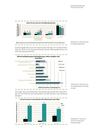 Gestaltungsfelder der
                                                                       Seniorenwirtschaft




                                                                       Abbildung 35: Internetnutzung
                                                                       nach Bildungsabschluss


Erwartungsgemäß nimmt die Nutzung des Internets mit zunehmendem
Alter ab. Auch ist ein Zusammenhang zwischen Bildungsabschluss und
Internetnutzung ersichtlich.




                                                                       Abbildung 36: Wünsche nach
                                                                       haushaltsbezogenen Dienstlei-
                                                                       stungen


Die Frage nach haushaltsnahen Dienstleistungen ergab drei Antworten,
die sich auf Hilfe bei der Gartenarbeit und den Wunsch nach Beratung
bezogen.




                                                                       Abbildung 37: Inanspruch-
                                                                       nahme haushaltsnaher
                                                                       Dienstleistungen


                                133
 