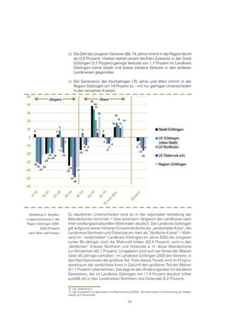  Die Zahl der jüngeren Senioren (65–74 Jahre) nimmt in der Region leicht
                             ab (3,8 Prozent). Hierbei stehen einem leichten Zuwachs in der Stadt
                             Göttingen (3,7 Prozent) geringe Verluste von 1,7 Prozent im Landkreis
                             Göttingen (ohne Stadt) und etwas stärkere Verluste in den anderen
                             Landkreisen gegenüber.

                            Die Generation der Hochaltrigen (75 Jahre und älter) nimmt in der
                             Region Göttingen um 14 Prozent zu – mit nur geringen Unterschieden
                             in den einzelnen Kreisen.




  Abbildung 4: Bevölke-    Zu deutlichen Unterschieden wird es in der regionalen Verteilung der
rungsentwicklung in der    Alterskohorten kommen. Dies wird beim Vergleich der Landkreise nach
 Region Göttingen 2004-    ihren siedlungsstrukturellen Merkmalen deutlich. Der Landkreis Göttingen
          2020 (Prozent)   gilt aufgrund seiner höheren Einwohnerdichte als „verdichteter Kreis“, die
  nach Alter und Kreisen   Landkreise Northeim und Osterode am Harz als “ländliche Kreise“. Wäh-
                           rend im “verdichteten“ Landkreis Göttingen im Jahre 2020 die Jüngeren
                           (unter 45-Jährige) noch die Mehrzahl bilden (52,4 Prozent), wird in den
                           „ländlichen“ Kreisen Northeim und Osterode a. H. diese Alterskohorte
                           zur Minderheit (42,1 Prozent). Umgekehrt wird sich der Anteil der Älteren
                           (über 45-Jährige) verhalten: im Landkreis Göttingen 2020 der kleinere, in
                           den Nachbarkreisen der größere Teil. Trotz dieses Trends wird im Progno-
                           sezeitraum der verdichtete Kreis in Zukunft den größeren Teil der Älteren
                           (51,1 Prozent ) übernehmen. Das liegt an den Änderungsraten für die ältere
                           Generation, die im Landkreis Göttingen mit 11,4 Prozent deutlich höher
                           ausfällt als in den Landkreisen Northeim und Osterode (2,2 Prozent).

                           12 Vgl. Abbildung 5
                           13 Vgl. Bundesamt für Bauwesen und Raumordnung (2002): “Aktuelle Daten zur Entwicklung der Städte,
                           Kreise und Gemeinden“

                                                                          20
 