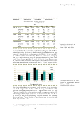 Demographischer Wandel




Alterskohorten             Verdichteter Kreis           Ländliche Kreise                Region Göttingen
                           (Landkreis Göttingen)        (Landkreis Northeim und
                                                        Landkreis Osterode am
                                                        Harz)
                              2004         2020            2004            2020           2004       2020
Unter 45   Anzahl              156.383     132.445            119.326       83.779        275.709      216.224
           Alters-Anteil          59,2        52,4               51,5         42,1           55,6         47,9
           Reg.-Anteil            56,7           61,3            43,3         38,7          100,0          100,0
           Veränd.                              -15,3                         -29,8                        -21,6
Über 45    Anzahl              107.902     120.223            112.500      115.018        220.402      235.241
           Alters-Anteil          40,8           47,6            48,5         57,9           44,4           52,1
           Reg.-Anteil            49,0           51,1            51,0         48,9          100,0          100,0
           Veränd.                               11,4                             2,2                        6,7
Zusammen Anzahl                264.285     252.668            231.826      198.797        496.111      451.465
           Alters-Anteil         100,0          100,0           100,0        100,0          100,0          100,0
           Reg.-Anteil            53,3           56,0            46,7         44,0          100,0          100,0
                                                                                                                   Abbildung 5: Entwicklung der
                                                                                                                   Alterskohorten nach Raum-
           Veränd.                               -4,4                         -14,2                         -9,0
                                                                                                                   typen (Quelle: NLS-Online)


Interessant ist auch eine Darstellung der Entwicklung der Zahl der Men-
schen bis 50 Jahre und über 50 Jahre. Aus der folgenden Abbildung wird
ersichtlich, dass die jüngeren Altersgruppen bis 50 Jahre bis zum Jahr 2020
im Landkreis Göttingen anteilsmäßig abnehmen, während die Altersgrup-
pen ab 50 Jahre deutliche Zuwächse erfahren. Besonders auffällig ist der
relativ starke Rückgang bei den 30- bis 49-Jährigen in diesem Zeitraum (von
31,6 Prozent auf 26,4 Prozent) und umgekehrt die starke Zunahme bei den
50- bis 64-Jährigen um 6 Prozentpunkte (von 17 Prozent auf 23 Prozent).




                                                                                                                   Abbildung 6: Entwicklung des Alters-
                                                                                                                   aufbaus der Bevölkerung im Landkreis
                                                                                                                   Göttingen NLS-Online;
                                                                                                                   Berechnungen ifh Göttingen
Die altersmäßige Zusammensetzung der Erwerbspersonen entwickelt
sich noch ausgeprägter als die der Bevölkerung. Unter Berücksichti-
gung der derzeitigen altersspezifischen Erwerbsquoten lässt sich eine
Projektion des künftigen Altersaufbaus des Erwerbspersonenpotenzials
ableiten (vgl. Abbildung 7). Legt man die Personen im Alter von 15 bis
64 Jahren als beschäftigungsrelevant zugrunde, so zeigt sich, dass der
demographische Wandel deutliche Auswirkungen auf den Arbeitsmarkt
in der Region haben wird.



14 In der Projektion des Erwerbspersonenpotenzials sind gleichbleibende altersspezifische Erwerbs-
quoten bis zum Jahr 2020 unterstellt.

                                                         21
 