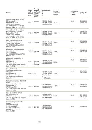 Geringer
                                 Unter-     Pflege-      Pflegestufen
                                                                             Investi-   Investions-
                                 kunft     aufwand      I
Name:                                                                        onkosten   kosten-       gültig ab:
                                 Verpfle-   (keine       II
                                                                             (tägl.):   Faktor:
                                 gung       Pflege-      III
                                            stufe)

Vitanas GmbH  Co. KGaA-
BS Königshof                                             38,90 € Stufe I                0,         0.0.00
                                            22,23 €
Berliner Ring  –              16,87 €                 51,34 € Stufe II 19,27 €                     0.0.00
 Hann. Münden                                       63,68 € Stufe III
Tel: 0/0 Fax: 00
Heim­Nr. 0 ab 0.0.00
Vitanas GmbH  Co. KGaA-
BS Königshof – Gerontho                                  41,54 € Stufe I                0,         0.0.00
                                            22,34 €
Berliner Ring  –              17,05 €                 59,59 € Stufe II 19,27 €                     0.0.00
 Hann. Münden                                       69,69 € Stufe III
Tel: 0/0 Fax: 00
Heim­Nr. 0 ab 0.0.00
Haus Hainbuchenbrunnen
                                                                                        0,         0.0.00
Am Hainbuchenbrunnen                                    38,61 € Stufe I
                                 15,34 €    22,50 €                        16,50 €                    0.0.00
 Hann. Münden                                       49,42 € Stufe II
Tel: 0/00 Fax:                               64,10 € Stufe III
Heim­Nr. 
Pflegeheim Schloß Friedland
                                                                                        0,         0.0.00
Schloßstr. 11                    16,22 €                 36,77 € Stufe I
                                            21,77 €                        14,56 €                    0..00
 Friedland                                          47,87 € Stufe II
Tel: 00/0 Fax:                              59,02 € Stufe III
Heim­Nr. 0
Pflegeheim Johannishof zu
Rosdorf                                                                                 0,         0.0.00
                                                         41,93 € Stufe I
Kampweg 9                        16,82 €    23,56 €                                                   0.0.00
                                                         55,46 € Stufe II 26,54 €
 Rosdorf                               (Altenheim
                                                         68,98 € Stufe III
Tel: 0/00 Fax: 0               61,01 €)
Heim­Nr. 
Haus der Heimat
Spezialpflegeeinrichtung
                                                                                        0,         0.0.00
“Phase F“                                                 49,45 € Stufe I
                                                                                                      0..00
Hubertusweg                     14,68 €    ,- €          75,23 € Stufe II 15,82 €
 Hann. Münden                                       103,25 € Stufe
Tel: 0/00 Fax:                                 III
Heim­Nr.                                                  – € Tagesstr.
Seniorenwohnanlage Dransfeld
GmbH
„Wohnen im alten Dorf“
                                                         37,35 € Stufe I                0,         0.0.00
Im alten Dorf 8                                                            23,05 €
                                 16,49 €    21,45 €      48,74 € Stufe II                             0.0.00
 Dransfeld
                                                         60,07 € Stufe III
Tel.: 00/­0 Fax: ­
Heim­Nr.: 
Haus St, Martinus GmbH
Auf der Winsche                                         37,49 € Stufe I
                                                                                        0,         0.0.00
 Bilshausen                 16,03 €    21,61 €      49,34 € Stufe II 21,75 €
                                                                                                      0.0.00
Tel.: 0/00 Fax: 0                           61,34 € Stufe III
Heim­Nr.:0
Seniorenpflegezentrum Bo­
venden
Wurzelbruchweg 
                                                         36,69 € Stufe I
0 Bovenden                                                                          0,         0.0.00
                                 16,01 €    21,14 €      52,80 € Stufe II
Tel.: 0/0 Fax:
                                                         65,77 € Stufe III

Heim­Nr.:




                                                   223
 
