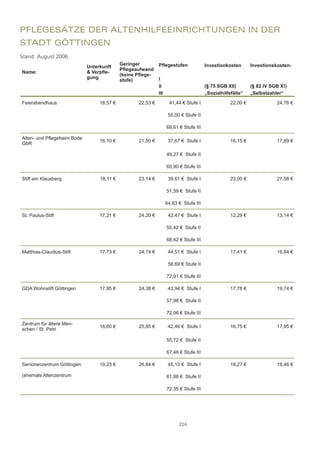 pflegesätze	der	altenhIlfeeInrIchtungen	In	der	
stadt	göttIngen
Stand: August 2006
                                            Geringer         Pflegestufen              Investionkosten       Investionskosten-
                             Unterkunft
                                            Pflegeaufwand
Name:                         Verpfle-
                                            (keine Pflege-
                             gung                            I
                                            stufe)
                                                             II                        (§ 75 SGB XII)        (§ 82 IV SGB X!)
                                                             III                       „Sozialhilfefälle“    „Selbstzahler“

Feierabendhaus                    16,57 €          22,53 €          41,44 € Stufe I                22,00 €              24,76 €

                                                                    55,00 € Stufe II

                                                                   68,61 € Stufe III

Alten- und Pflegeheim Bode
                                  16,10 €          21,50 €          37,67 € Stufe I                16,15 €              17,89 €
GbR

                                                                   49,27 € Stufe II

                                                                   60,90 € Stufe III

Stift am Klausberg                18,11 €          23,14 €          39,61 € Stufe I                23,00 €              27,58 €

                                                                   51,59 € Stufe II

                                                                   64,63 € Stufe III

St. Paulus­Stift                  17,21 €          24,20 €          42,47 € Stufe I                12,29 €              13,14 €

                                                                   55,42 € Stufe II

                                                                   68,42 € Stufe III

Matthias­Claudius­Stift           17,73 €          24,74 €          44,51 € Stufe I                17,41 €              19,84 €

                                                                    58,69 € Stufe II

                                                                   72,91 € Stufe III

GDA Wohnstift Göttingen           17,95 €          24,38 €          43,94 € Stufe I                17,78 €              19,74 €

                                                                   57,98 € Stufe II

                                                                   72,06 € Stufe III

Zentrum für ältere Men­
                                  16,60 €          25,85 €          42,46 € Stufe I                16,75 €              17,95 €
schen / St. Petri

                                                                   55,72 € Stufe II

                                                                   67,46 € Stufe III

Seniorenzentrum Göttingen         19,23 €          26,84 €          45,13 € Stufe I                18,27 €              18,46 €

(ehemals Altenzentrum                                              61,88 € Stufe II

                                                                   72,35 € Stufe III




                                                                         224
 