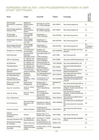 adressen	der	alten-	und	pflegeeInrIchtungen	In	der	
stadt	göttIngen




                                                                                                                              Wohnungen
                                                                                                                              Anzahl der
Name                       Träger               Anschrift               Telefon        homepage



Wohnanlage             Städtische
                                                Reinhäuser Landstr.
Reinhäuser Landstraße Wohnungsbau                                       0/0     http://www.swbgoe.de             
                                                , 0 Göttingen
                     GmbH
                       Städtische
Wohnanlage Ingeborg-                            Reinhäuser Landstr.
                       Wohnungsbau                                      0/0     http://www.swbgoe.de             
Nahnsen Platz                                   , 0 Göttingen
                       GmbH
                       Wohnungsge­
Wohnanlage                                      Oesterleystr. ,
                       nossenschaft                                     0/00    http://www.wg­goe.de             0
Ewaldstraße 42                                  0 Göttingen
                       e.G. GÖ
                       Wohnungsge­
Wohnanlage Haselweg                             Oesterleystr. ,
                       nossenschaft                                     0/00    http://www.wg­goe.de             
, ,0                                         0 Göttingen
                       e.G. GÖ
                       Wohnungsge­                                                                                      ,
Wohnanlage Danziger                             Oesterleystr. ,
                       nossenschaft                                     0/00    http://www.wg­goe.de             Fertigstellung
Straße/ Tilsiterstraße                          0 Göttingen
                       e.G. GÖ                                                                                          Ende 00
                       Firma Residenz           Ewaldstr. 0,                          http://www.residenz­am­hain­
Residenz am Hainberg                                                    0/00                                    0
                       am Hainberg              0 Göttingen                        berg.de/
                       Gemeinschaft             Charlottenburger Str.
GDA Wohnstift          Deutsche                 ,                     0/0      http://www.gda.de/               
                       Altenhilfe GmbH          0 Göttingen
                       Ev. Stift Alt­ und       Habichtsweg ,
Stift am Klausberg                                                      0/00     http://www.stiftamklausberg.de 0
                       Neu­Bethlehem            0 Göttingen
                       Ev. Stift Alt­ und       Obere Karspüle 24,
Alt Bethlehem                                                           0/0    http://www.altbethlehem.de/      
                       Neu­Bethlehem            , 0 Göttingen
Feierabendhaus         Ev. Stift Alt­ und       Merkelstr. ,                        http://www.feierabendhaus.
                                                                        0/0                                      
                       Neu­Bethlehem            0 Göttingen                      com/
Seniorenzentrum        Firma Senioren­          Max­Born Ring ,                    http://www.seniorenzentrum­
                                                                        0/000                                     
Weende                 zentrum Weende           0 Göttingen                      weende.de/seite.htm
Seniorenwohnanlage     Wolfgang                 Am Weendespring a,                  http://www.senioren­betreu­
                                                                        0/0                                     
am Weendespring        Fehrmann                 0 Göttingen                      ung­goettingen.de/
                       Flecken                                                       http://www.awo­kv­goettingen.
Wohnanlage Am                                   Am Korbhofe 2-10,
                       Bovenden, WRG,                                   0/0 de/pflege/framepflegebetreu­       
Korbhofe, Bovenden                              0 Bovenden
                       AWO                                                           ung.htm
Alma­Louisen­Stift     Diakonischer             Mühlenanger            00/­
                                                                                     http://www.almalouisenstift.de     
Adelebsen              Pflegedienst              Adelebsen         
                                                Bahnhofstr. ,                       http://www.haus­st­georg.
                           Haus St. Georg
Haus St. Laurentius                              Gieboldehau­      0/0   de/blank_Portal/unternehmen/       
                           Gruppe
                                                sen                                  bwstlaurentius
                                                Tannenweg a,                        http://www.haus­st­georg.
                           Haus St. Georg
Haus St. Georg                                   Duderstadt­       0/0   de/blank_Portal/unternehmen/       
                           Gruppe
                                                Nesselröden                          bwstgeorg/
                                                Tillyschanzenweg ,                  http://www.haus­tillyschanze.
Haus Tillyschanze                                                       0/­0                                    
                                                 Hann. Münden                   de/home.htm
                                                                                     http://www.awo­kv­goettingen.
                           Gemeinnütziger
                                                Wiershäuser Weg ,     0/00 de
Am Kronenturm              Bauverein und                                                                                
                                                 Hann. Münden                   http://ww.bauverein­muenden.
                           AWO
                                                                                     de/
                                                Hubertusweg ,
                                                                                       http://www.haus­der­heimat.
Haus der Heimat            Monika Keuthen        Hann. Münden/ 0/00                                         
                                                                                       de/
                                                Hedemünden
Vitanas
                                                Berliner Ring –,
Seniorenzentrum            Vitanas                                      0/0     http://www.vitanas.de/           
                                                 Hann. Münden
Königshof
                           Ev. Stift Alt­ und   Am Plan –,                      http://www.herzogin­elisabeth­
Herzogin­Elisabeth­Stift                                                0/0                                      
                           Neu­Bethlehem        Hann. Münden                           stift.de
Seniorenwohnanlage                              Am Birkenfeld –,
                           Dieter Gremmes                               0/                                      
Gr. Schneen                                     37133 Groß Schneen
                           Seniorenwohn­
Seniorenwohnanlage                              Im alten Dorf 8, 37125
                           anlage Dransfeld                            00/0                                       
Dransfeld                                       Dransfeld
                           GmbH
                                                                           226
 