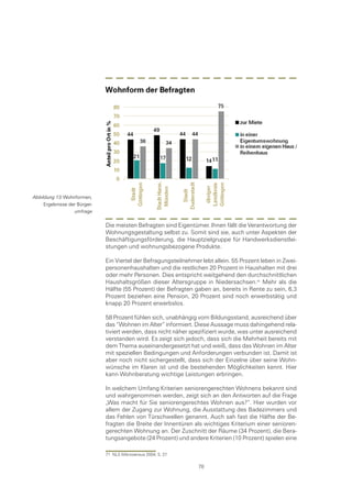 Abbildung 13:Wohnformen,
     Ergebnisse der Bürger-
                  umfrage


                              Die meisten Befragten sind Eigentümer. Ihnen fällt die Verantwortung der
                              Wohnungsgestaltung selbst zu. Somit sind sie, auch unter Aspekten der
                              Beschäftigungsförderung, die Hauptzielgruppe für Handwerksdienstlei-
                              stungen und wohnungsbezogene Produkte.

                              Ein Viertel der Befragungsteilnehmer lebt allein. 55 Prozent leben in Zwei-
                              personenhaushalten und die restlichen 20 Prozent in Haushalten mit drei
                              oder mehr Personen. Dies entspricht weitgehend den durchschnittlichen
                              Haushaltsgrößen dieser Altersgruppe in Niedersachsen. Mehr als die
                              Hälfte (55 Prozent) der Befragten gaben an, bereits in Rente zu sein, 6,3
                              Prozent beziehen eine Pension, 20 Prozent sind noch erwerbstätig und
                              knapp 20 Prozent erwerbslos.

                              58 Prozent fühlen sich, unabhängig vom Bildungsstand, ausreichend über
                              das “Wohnen im Alter“ informiert. Diese Aussage muss dahingehend rela-
                              tiviert werden, dass nicht näher spezifiziert wurde, was unter ausreichend
                              verstanden wird. Es zeigt sich jedoch, dass sich die Mehrheit bereits mit
                              dem Thema auseinandergesetzt hat und weiß, dass das Wohnen im Alter
                              mit speziellen Bedingungen und Anforderungen verbunden ist. Damit ist
                              aber noch nicht sichergestellt, dass sich der Einzelne über seine Wohn-
                              wünsche im Klaren ist und die bestehenden Möglichkeiten kennt. Hier
                              kann Wohnberatung wichtige Leistungen erbringen.

                              In welchem Umfang Kriterien seniorengerechten Wohnens bekannt sind
                              und wahrgenommen werden, zeigt sich an den Antworten auf die Frage
                              „Was macht für Sie seniorengerechtes Wohnen aus?“. Hier wurden vor
                              allem der Zugang zur Wohnung, die Ausstattung des Badezimmers und
                              das Fehlen von Türschwellen genannt. Auch sah fast die Hälfte der Be-
                              fragten die Breite der Innentüren als wichtiges Kriterium einer senioren-
                              gerechten Wohnung an. Der Zuschnitt der Räume (34 Prozent), die Bera-
                              tungsangebote (24 Prozent) und andere Kriterien (10 Prozent) spielen eine

                              71 NLS Mikrozensus 2004, S. 27

                                                                  78
 