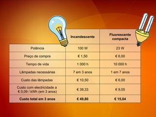 Incandescente Fluorescente compacta Potência 100 W 23 W Preço de compra €  1,50 €  6,00 Tempo de vida 1 000 h 10 000 h Lâmpadas necessárias 7 em 3 anos 1 em 7 anos Custo das lâmpadas  €  10,50 €  6,00 Custo com electricidade a  €  0,09 / kWh  (em 3 anos) €  39,33 €  9,05 Custo total em 3 anos €  49,80 €  15,04 