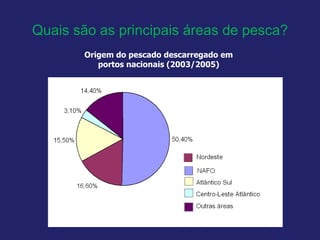 Quais são as principais áreas de pesca?
Origem do pescado descarregado em
portos nacionais (2003/2005)
 