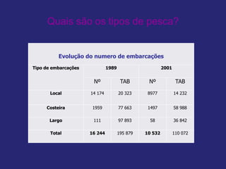 Quais são os tipos de pesca?
Evolução do numero de embarcações
Tipo de embarcações 1989 2001
Nº TAB Nº TAB
Local 14 174 20 323 8977 14 232
Costeira 1959 77 663 1497 58 988
Largo 111 97 893 58 36 842
Total 16 244 195 879 10 532 110 072
 