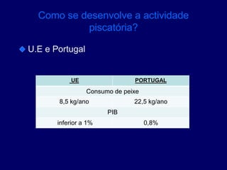 Como se desenvolve a actividade
piscatória?
U.E e Portugal
UE PORTUGAL
Consumo de peixe
8,5 kg/ano 22,5 kg/ano
PIB
inferior a 1% 0,8%
 