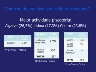 Como se desenvolve a actividade piscatória?
Maior actividade piscatória:
Algarve (26,5%) Lisboa (17,3%) Centro (23,8%)
Região Nº de
navios
ALGARVE 1 877
Região Nº de
navios
PENÍNSULA
DE SETÚBAL
1 405
GRANDE
LISBOA
252
TOTAL 1657
Região Nº de
navios
OESTE 955
BAIXO
VOUGA
921
BAIXO
MONDEGO
202
TOTAL 2 078
Nº de frotas – Algarve
Nº de frotas - Lisboa
Nº de frotas - Centro
 