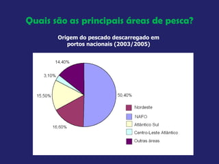 Quais são as principais áreas de pesca? Origem do pescado descarregado em portos nacionais (2003/2005) 