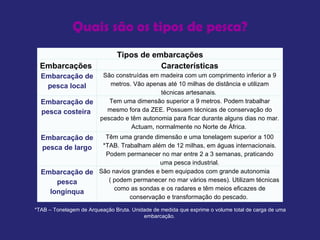 Quais são os tipos de pesca? *TAB – Tonelagem de Arqueação Bruta. Unidade de medida que exprime o volume total de carga de uma embarcação.  Tipos de embarcações Embarcações  Características Embarcação de pesca local São construídas em madeira com um comprimento inferior a 9 metros. Vão apenas até 10 milhas de distância e utilizam técnicas artesanais.  Embarcação de pesca costeira  Tem uma dimensão superior a 9 metros. Podem trabalhar mesmo fora da ZEE. Possuem técnicas de conservação do pescado e têm autonomia para ficar durante alguns dias no mar. Actuam, normalmente no Norte de África.  Embarcação de pesca de largo Têm uma grande dimensão e uma tonelagem superior a 100 *TAB. Trabalham além de 12 milhas, em águas internacionais. Podem permanecer no mar entre 2 a 3 semanas, praticando uma pesca industrial. Embarcação de pesca longínqua São navios grandes e bem equipados com grande autonomia  ( podem permanecer no mar vários meses). Utilizam técnicas como as sondas e os radares e têm meios eficazes de conservação e transformação do pescado.  