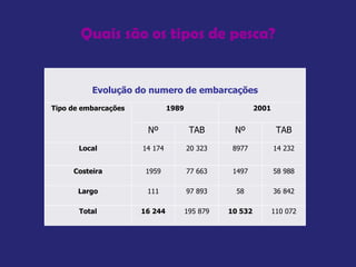 Quais são os tipos de pesca? Evolução do numero de embarcações Tipo de embarcações 1989 2001 Nº TAB Nº TAB Local 14 174 20 323 8977 14 232 Costeira 1959 77 663 1497 58 988 Largo 111 97 893 58 36 842 Total 16 244 195 879 10 532 110 072 