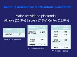 Como se desenvolve a actividade piscatória?  Maior actividade piscatória :   Algarve (26,5%) Lisboa (17,3%) Centro (23,8%) Nº de frotas – Algarve  Nº de frotas - Lisboa Nº de frotas - Centro Região  Nº de navios  ALGARVE 1 877 Região Nº de navios PENÍNSULA  DE SETÚBAL  1 405 GRANDE LISBOA 252 TOTAL  1657 Região  Nº de navios  OESTE  955 BAIXO VOUGA  921 BAIXO MONDEGO 202 TOTAL  2 078 